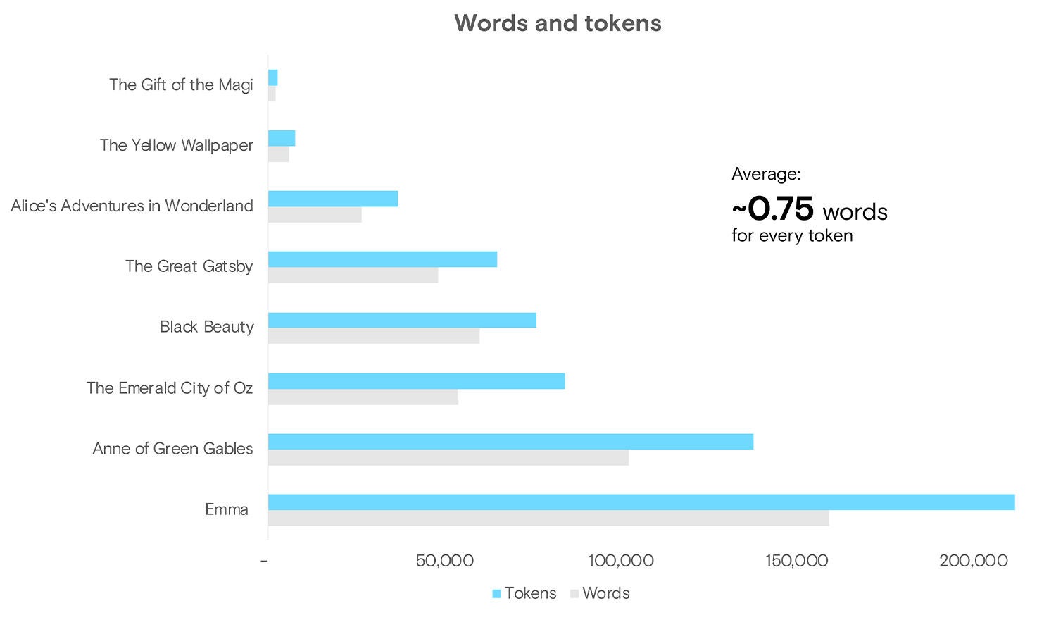Ratio of words to tokens